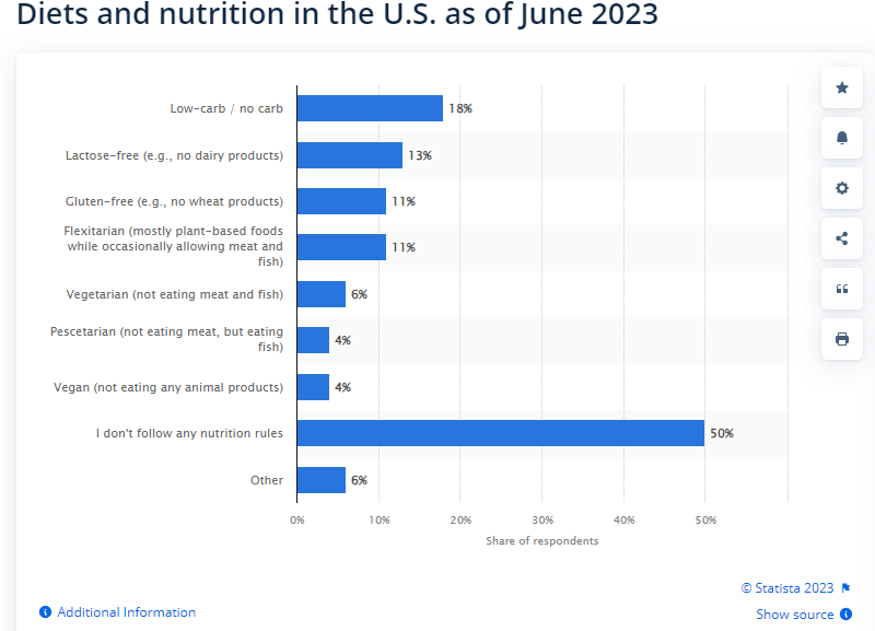 Diets and Nutrition in the US (Source: Statista) Diets and Nutrition in the US (Source: Statista)