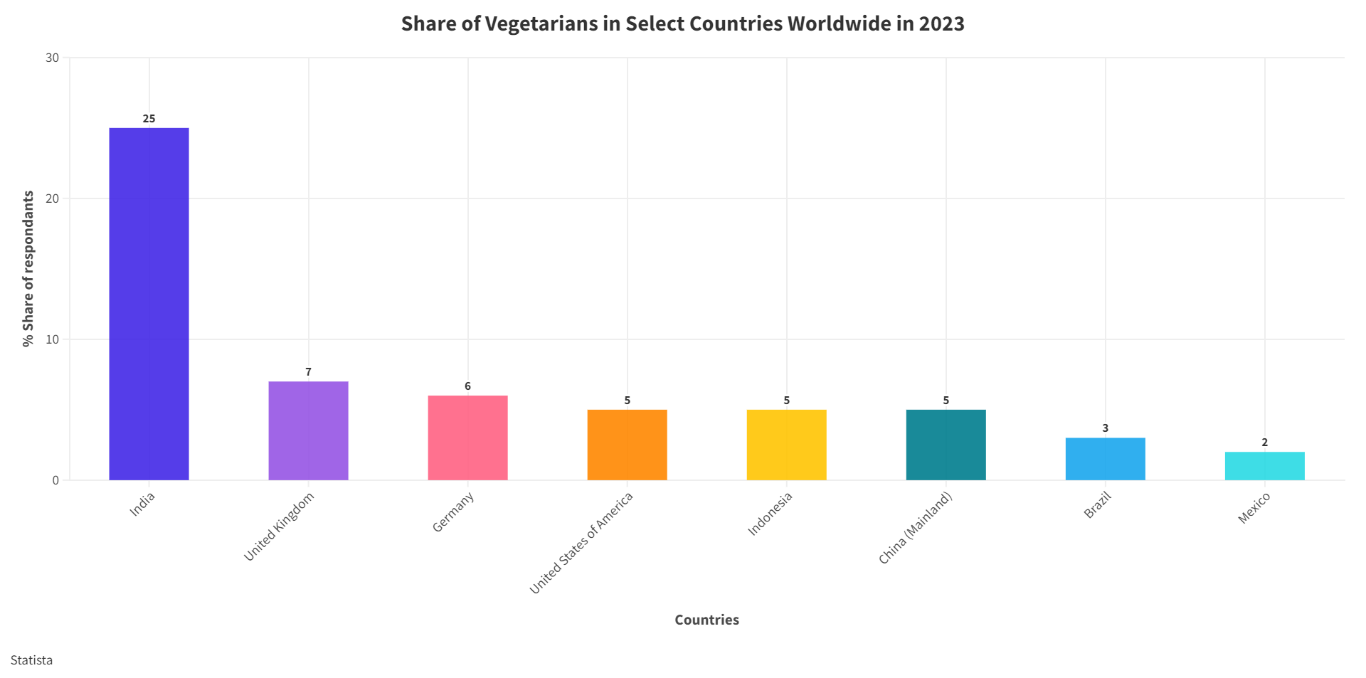 Vegetarians diet followers world wide in 2023, (Source: Statista) Vegetarians diet followers world wide in 2023, (Source: Statista)