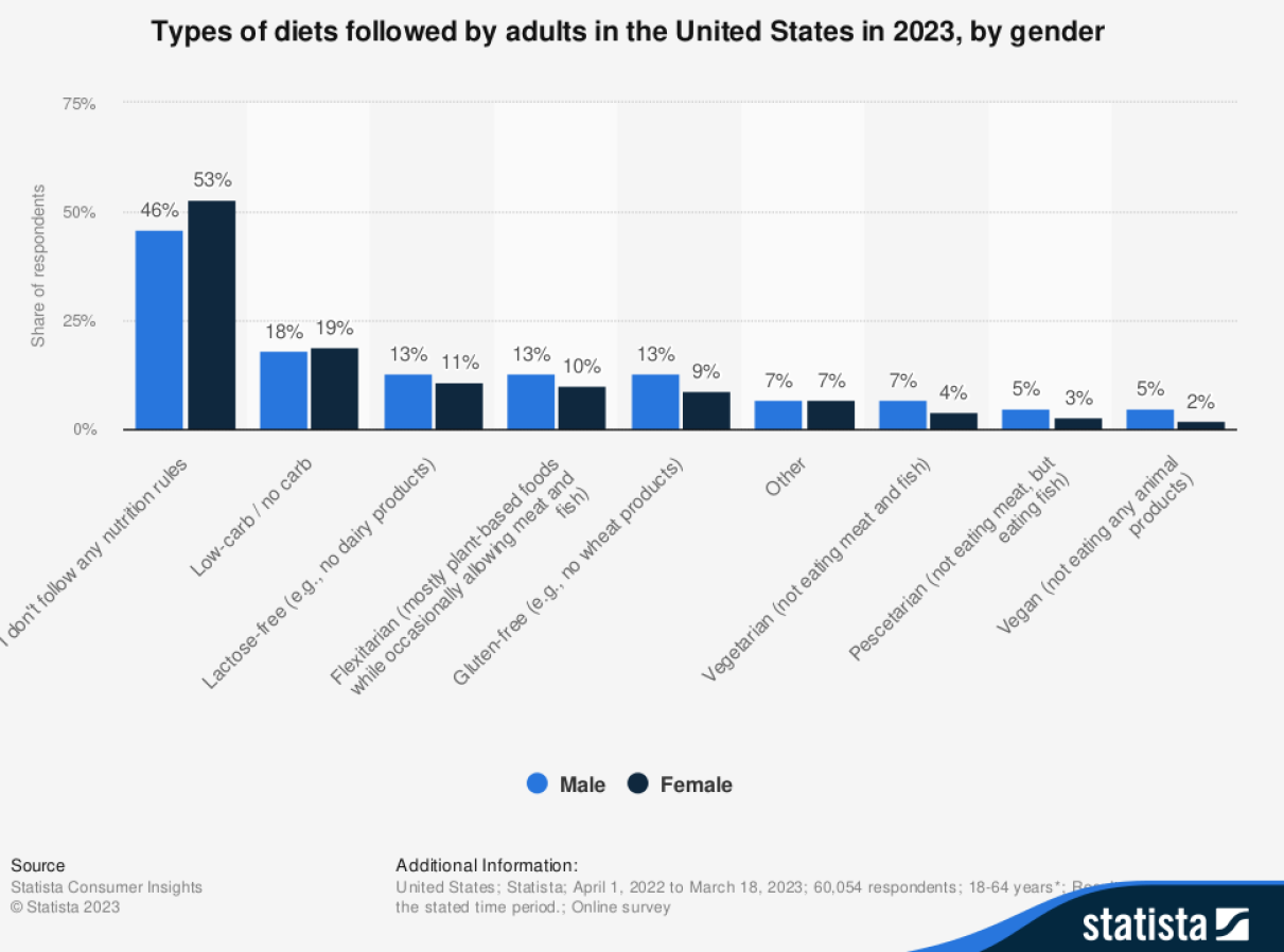 Diets followed by adults in the US Diets followed by adults in the US