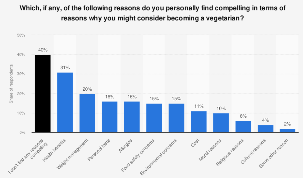 Compelling reasons for a vegetarian diet U.S. 2023, by reason (Source: Statista)