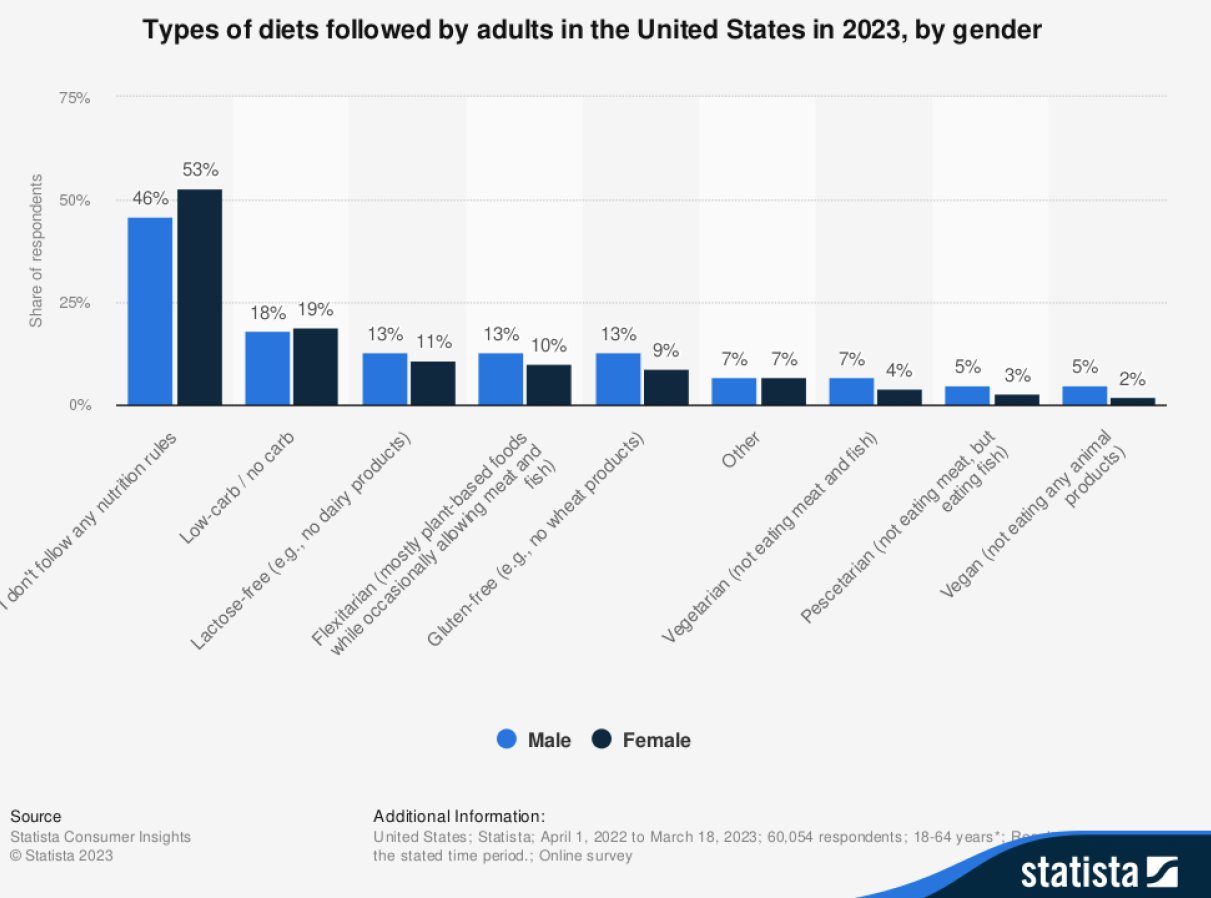 Diets followed by adults in the US